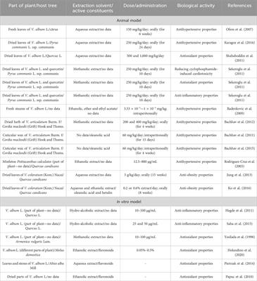 The cardioprotective potential of selected species of mistletoe